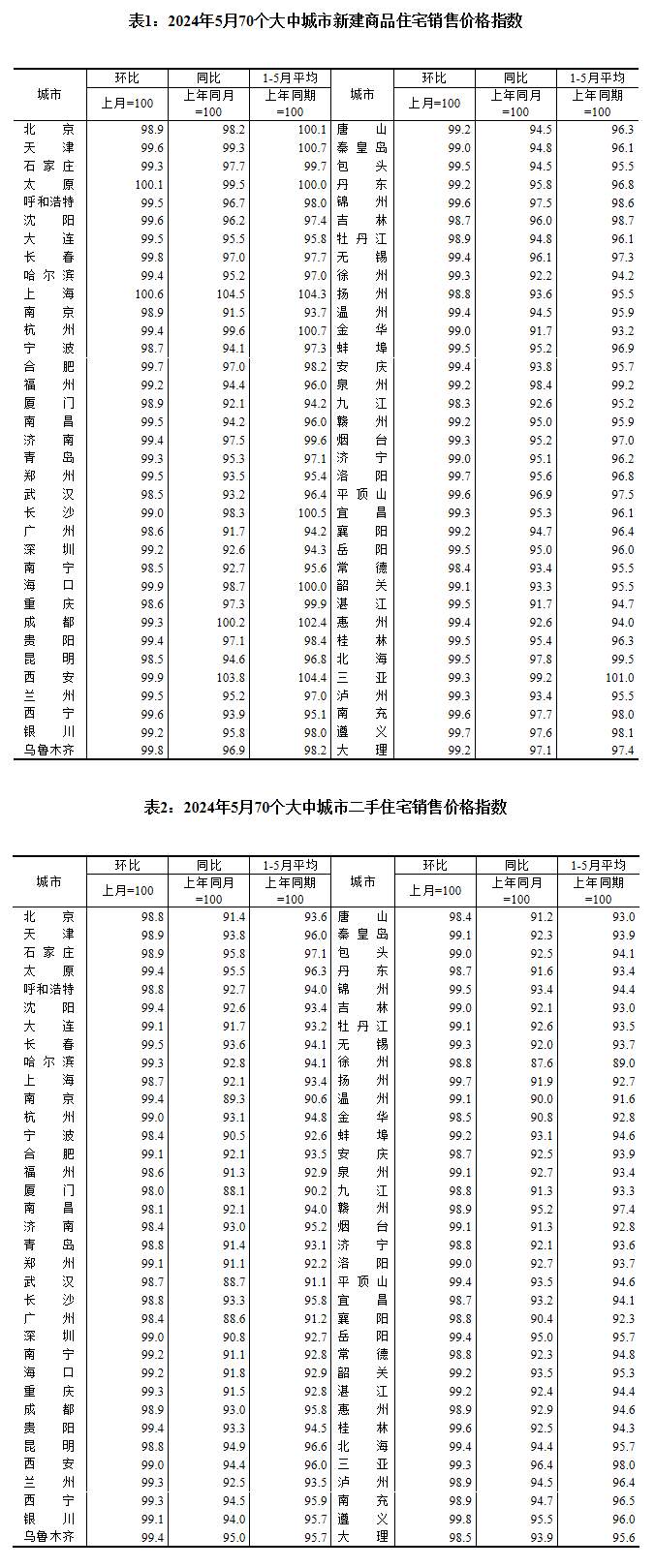 恒达娱乐：5月份各线城市商品住宅销售价格继续调整