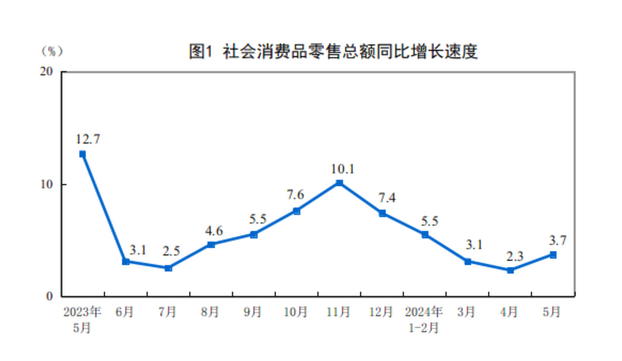 恒达娱乐平台：政策效应逐步显现 消费增速6个月来首次回升