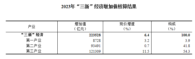 恒达官方注册：2023年我国“三新”经济增加值相当于GDP的比重为17.73%